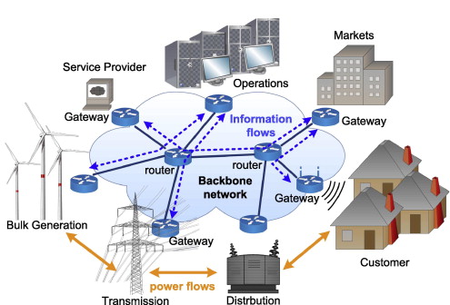 Smart Grid Security Market