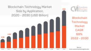 Blockchain-Technology